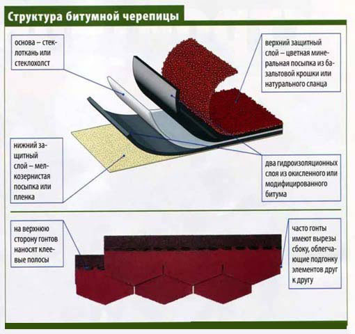 Структура битумной черепицы