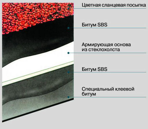 Структура мягкой кровли со стеклохолстом