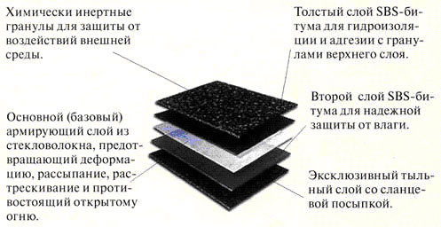 Структура  и описание слоев  листа мягкой кровли