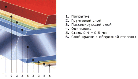 Структура листа профнастила