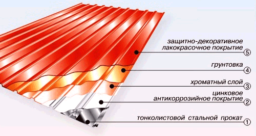 Структура листа профнастила