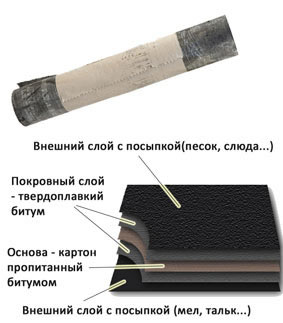 Структура листа рубероида