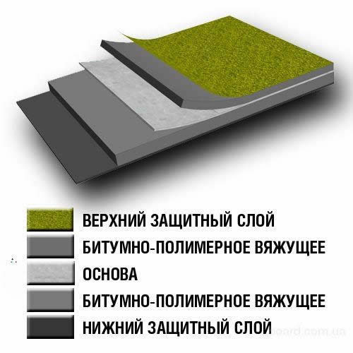 Структура рубероида