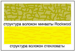 Структура волокон стекловаты