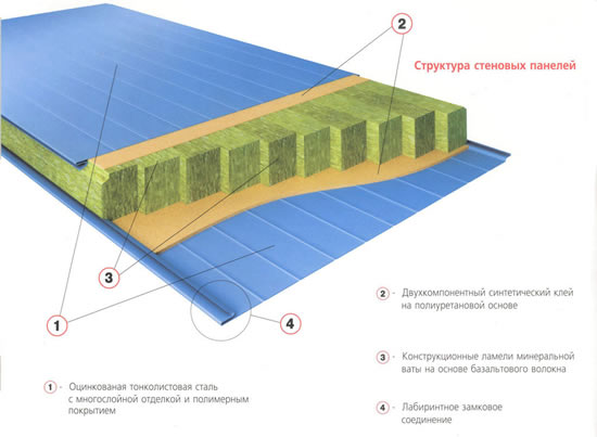 Структура стеновых панелей