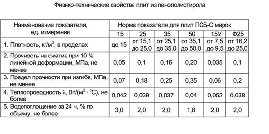 Физико-технические характеристики плит из пенополистерола Физико-технические характеристики плит из пенополистерола