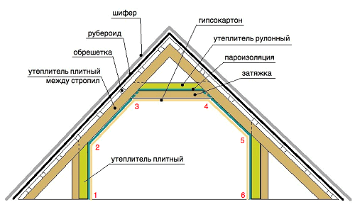 как сделать теплую мансарду