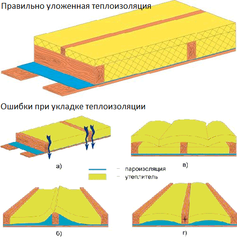 Теплоизоляция кровли