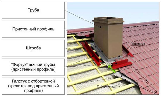 Крепление трубы дымохода на крыше в разрезе Крепление трубы дымохода на крыше в разрезе