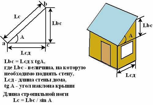 Расчет угла наклона односкатной крыши