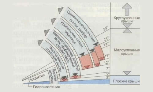 Схема угла наклона кровли в зависимости от типа материалов