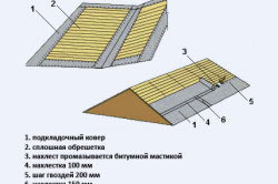 Схема укладки мягкой кровли "внахлест"