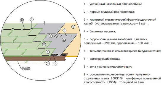 Укладка начального ряда гибкой черепицы