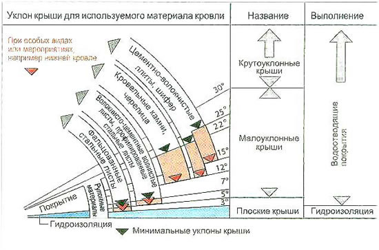 Схема расчета угла уклона крыши.