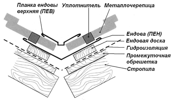 Устройство ендовы