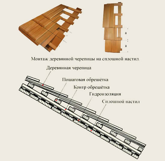 Схема крепления деревянной черепицы на крышу