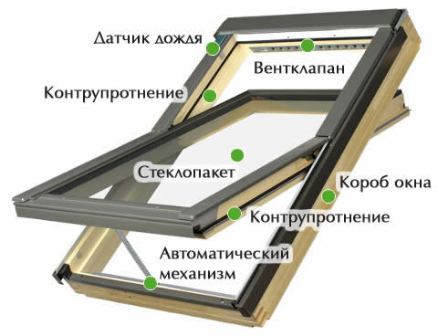 Устройство мансардного окна