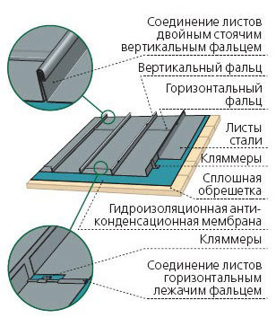 Схема устройства монтажа металлической кровли