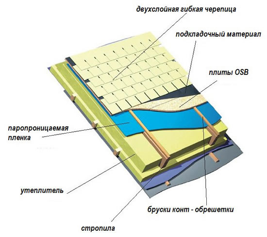 Устройство мягкой кровли