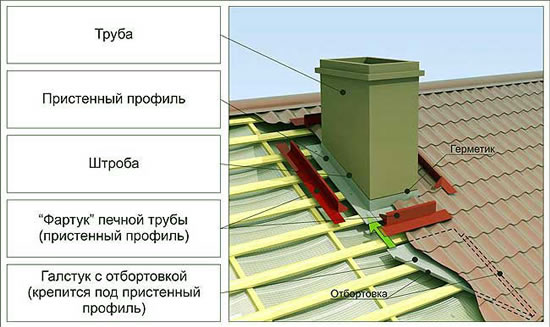 Устройство трубы на крыше
