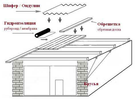 Схема покрытия крыши  стеклоизолом