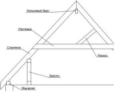 Устройство стропильной системы