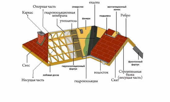 Устройство крыши под черепицу