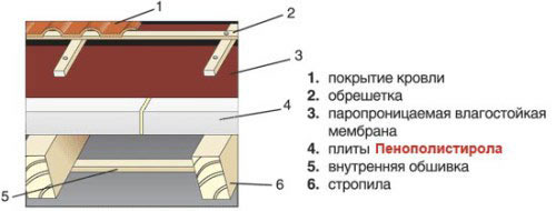 Утепление крыши пенопластом Утепление крыши пенопластом