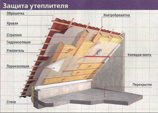 Утепление крыши минеральной ватой  