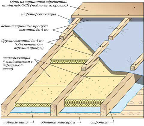 Схема укладки минеральной ваты в качестве утеплителя для кровли