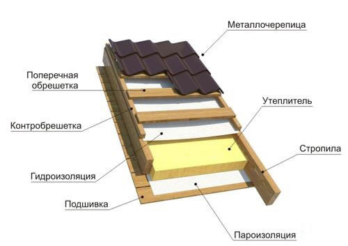 Схема кровельного "пирога".