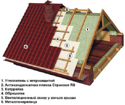 Утепленная крыша из металлочерепицы с двухконтурной вентиляцией Утепленная крыша из металлочерепицы с двухконтурной вентиляцией