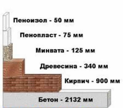 Характеристики различных утеплителей для дома по толщине