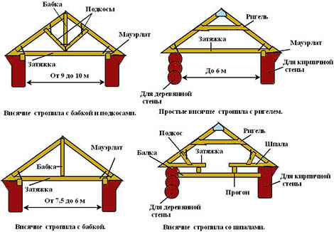 основные узлы висячих стропил