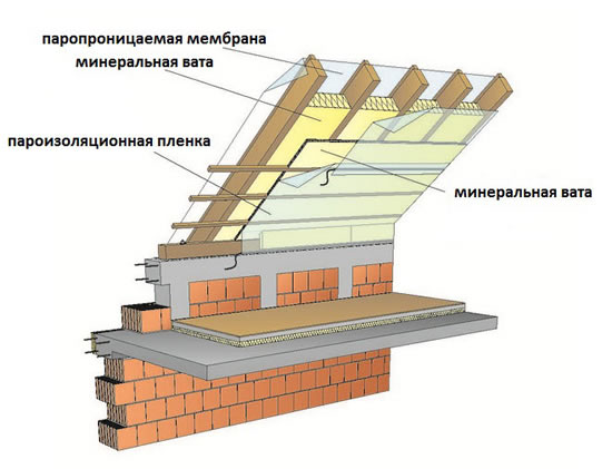 Вариант схемы изоляции ломаной крыши