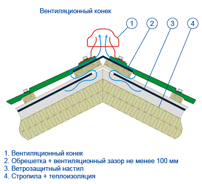 Вентиляционный конек Вентиляционный конек