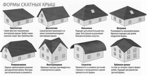 Основные виды крыш