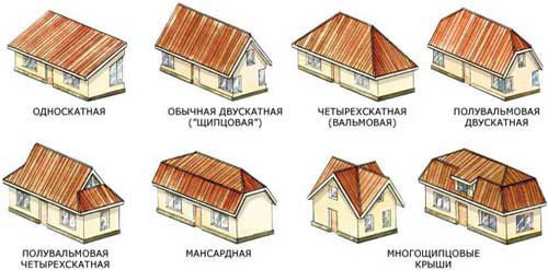 Основные формы крыш Основные формы крыш