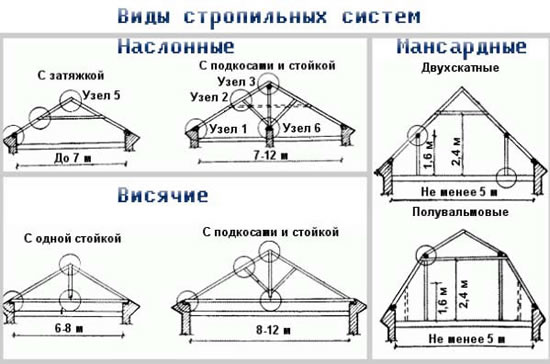 Виды стропильных систем крыш Виды стропильных систем крыш
