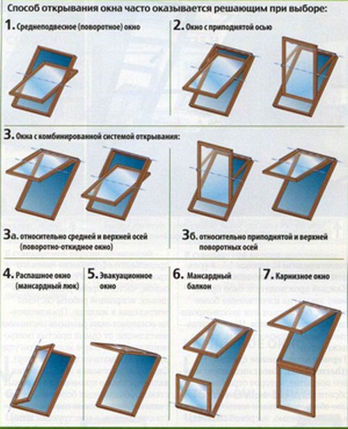 Виды мансардных окон