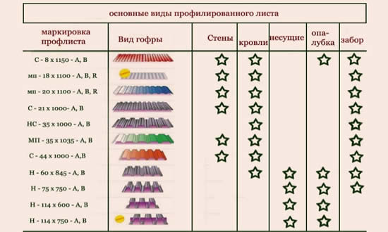 Виды профнастила