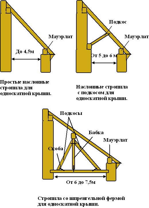 Виды наслонных стропил односкатной крыши