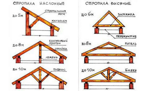 Типы стропильных систем двускатной крыши