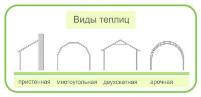 Виды теплиц по форме