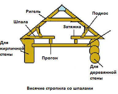 Висячие стропила со шпалами.