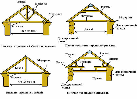 Виды висячих стропил двускатной крыши.