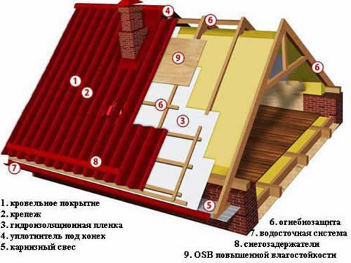 Схема подложки для холодной кровли