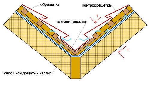 как поставить крышу на дом