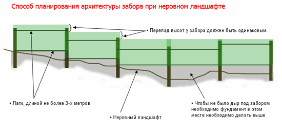 забор из профнастила на неровной поверхности