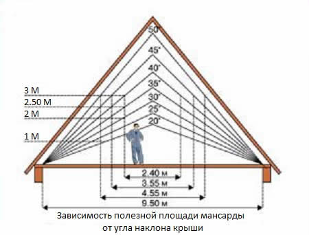 Зависимость площади мансарды от угла наклона крыши Зависимость площади мансарды от угла наклона крыши